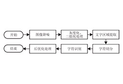 OCR字符识别技术发展史