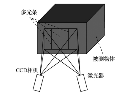 干货分享：三维视觉测量技术之“被动视觉测量”和“主动视觉测量”