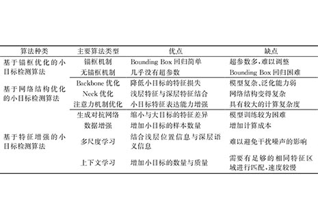 干货篇：基于深度学习的小目标检测算法