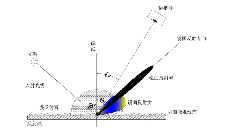 表面散射模型.png