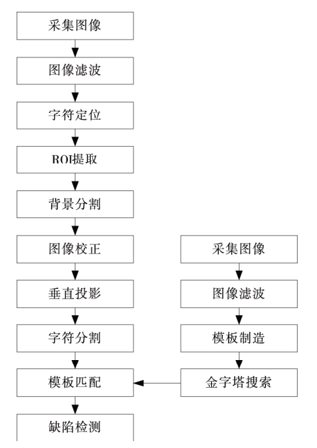 2机器视觉检测流程图.png