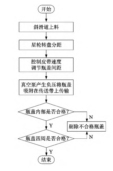 瓶盖缺陷检测工艺流程.png