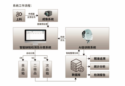 木制品机器视觉检测系统工作流程