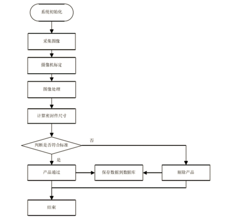 机器视觉系统控制流程图